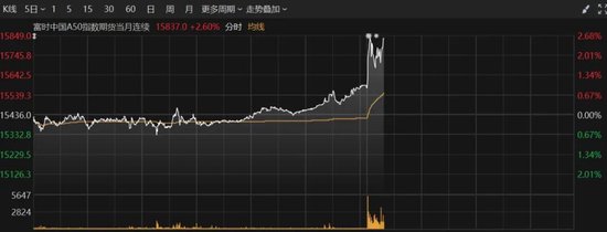 港股再度爆发，恒指大涨超2%！A50直线拉升 第3张