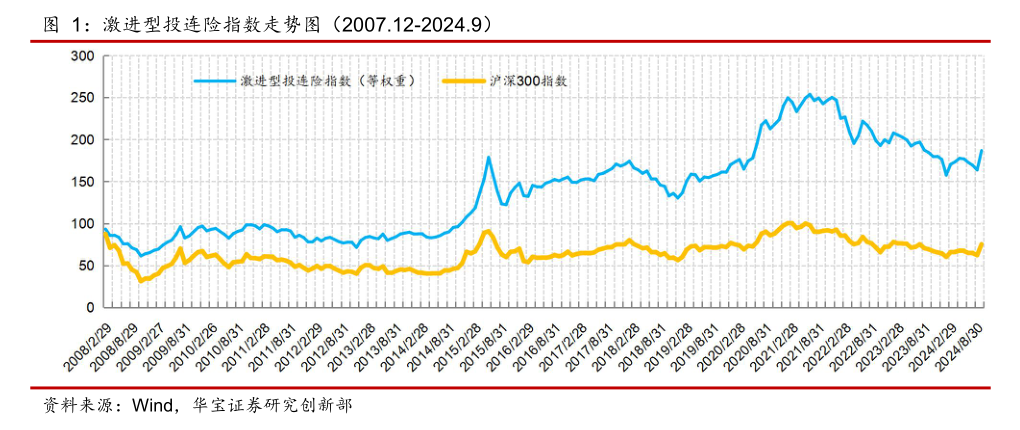 表现回暖，有账户月度收益率超20%！近年来规模持续缩水的投连险，有望逆转局势吗？ 第2张