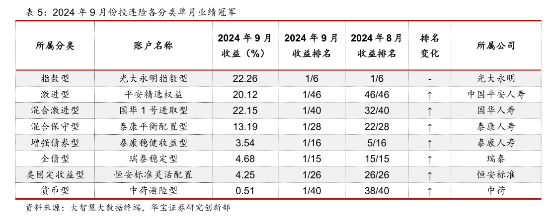 表现回暖，有账户月度收益率超20%！近年来规模持续缩水的投连险，有望逆转局势吗？ 第3张