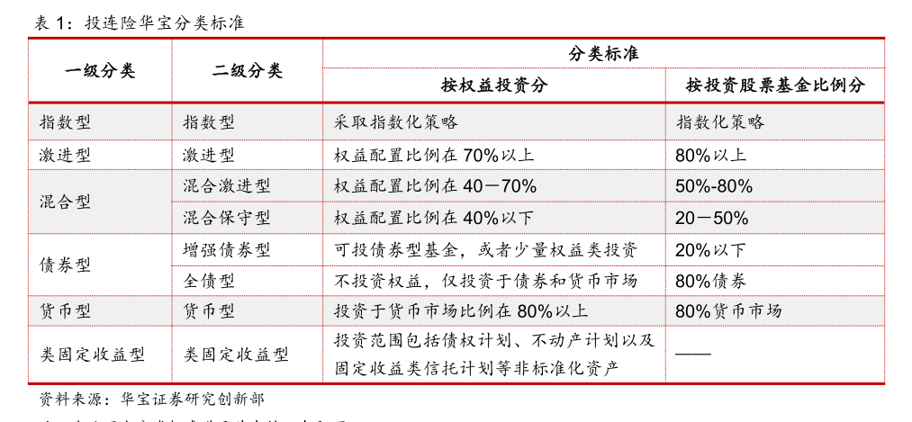 表现回暖，有账户月度收益率超20%！近年来规模持续缩水的投连险，有望逆转局势吗？ 第4张