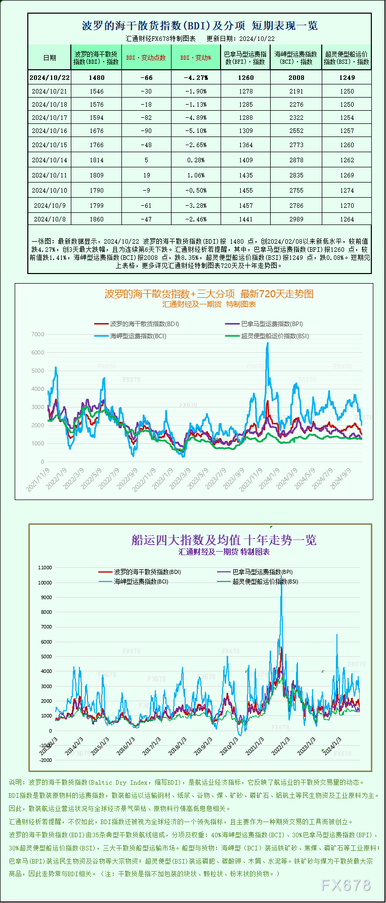 一张图：波罗的海指数下跌，因所有船舶的运费均下跌 第1张