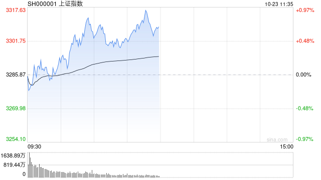 午评：沪指半日涨0.79% 军工、风电板块强势 第1张