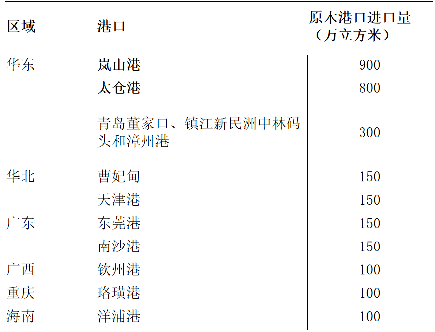 品种上新：原木现货与期货 第3张