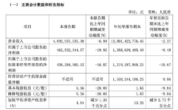 财报透视｜易主换帅后，顾家家居营收利润双降！第三季度净利降19.92%，被前高管起诉讨薪 第1张