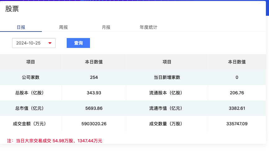 北证50连创新高、日成交额突破500亿，北交所后市怎么走？ 第1张
