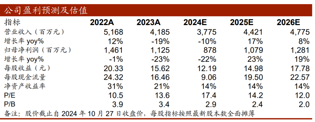 【中泰传媒】吉比特（603444.SH）2024Q3季报点评：Q3承压，但底部已现 第1张
