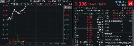 齐鲁银行冲击涨停，银行ETF（512800）涨近2%，机构：银行迎来长期配置机遇期 第2张
