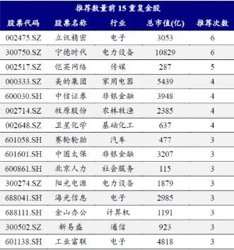 券商11月金股出炉：电子、电力设备热度居前，立讯精密、宁德时代最受关注 第2张