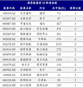 券商11月金股出炉：电子、电力设备热度居前，立讯精密、宁德时代最受关注 第3张