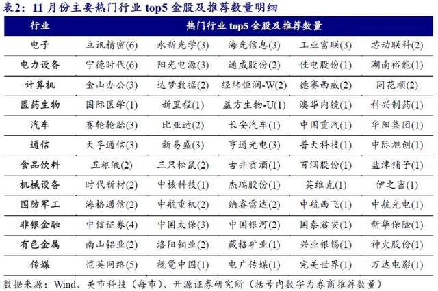 券商11月金股出炉：电子、电力设备热度居前，立讯精密、宁德时代最受关注 第4张