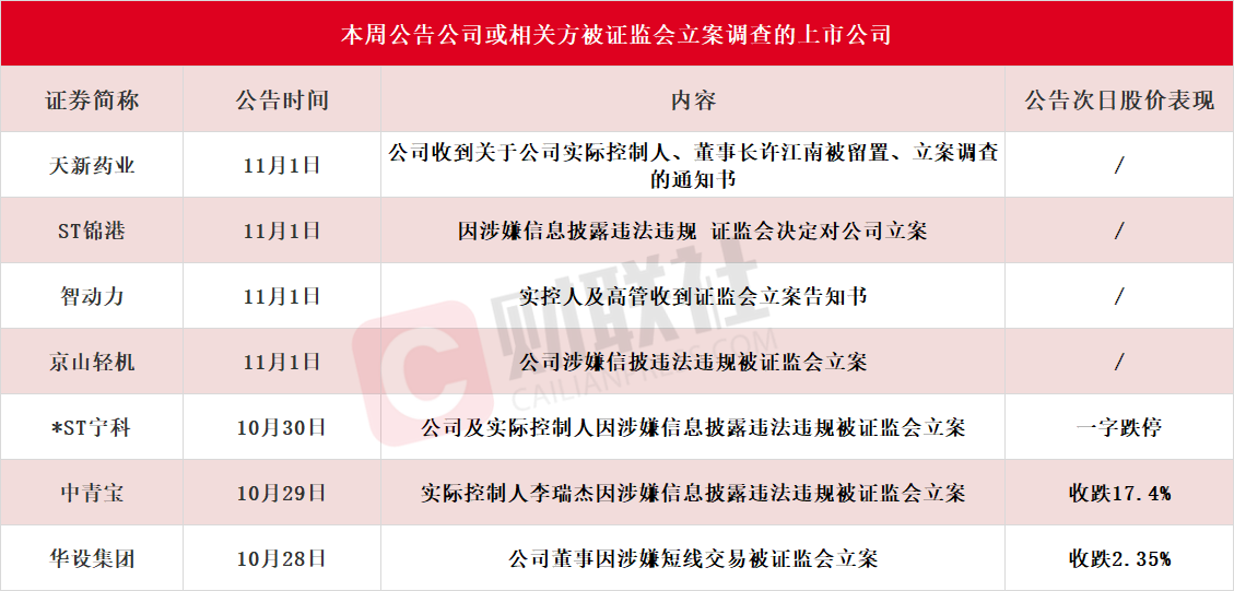 应声一字跌停！本周7家上市公司公告公司或相关方被证监会立案，热门光伏概念股京山轻机在列 第1张