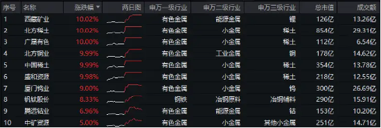 近150亿主力资金狂涌！有色龙头ETF（159876）单日飙涨3．89%！稀土异动拉升，北方稀土等6股涨停！ 第1张