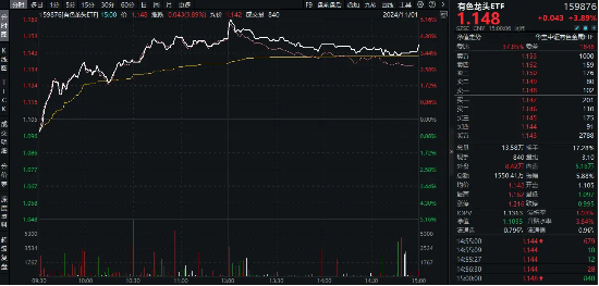 近150亿主力资金狂涌！有色龙头ETF（159876）单日飙涨3．89%！稀土异动拉升，北方稀土等6股涨停！ 第2张