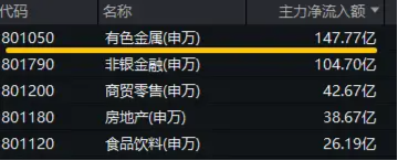 近150亿主力资金狂涌！有色龙头ETF（159876）单日飙涨3．89%！稀土异动拉升，北方稀土等6股涨停！ 第3张