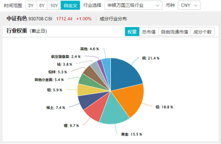 近150亿主力资金狂涌！有色龙头ETF（159876）单日飙涨3．89%！稀土异动拉升，北方稀土等6股涨停！ 第5张