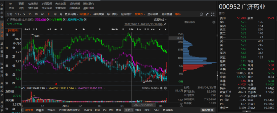 广济药业前期会计差错被行政监管，后又因违规信披被立案！ 第1张