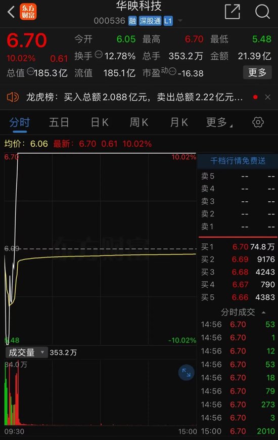 彻底炸了！妖股集体复活，1天6只"地天板"！发生了什么？ 第3张
