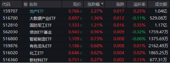 海外大选落地，这只QDII基金暴涨超5%！A股地产直线拉升，国防军工ETF（512810）续刷阶段新高！ 第1张