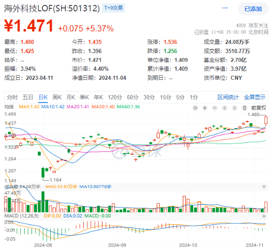 海外大选落地，这只QDII基金暴涨超5%！A股地产直线拉升，国防军工ETF（512810）续刷阶段新高！ 第2张