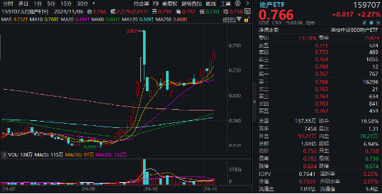 海外大选落地，这只QDII基金暴涨超5%！A股地产直线拉升，国防军工ETF（512810）续刷阶段新高！ 第3张