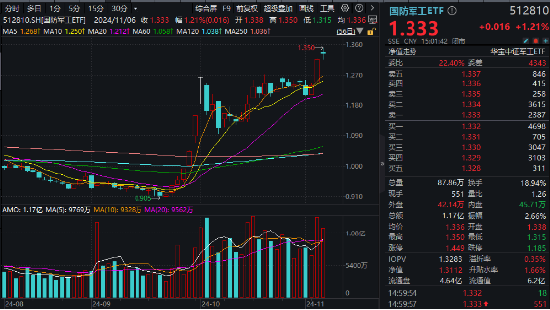 海外大选落地，这只QDII基金暴涨超5%！A股地产直线拉升，国防军工ETF（512810）续刷阶段新高！ 第6张