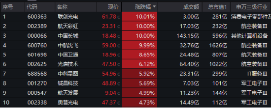 海外大选落地，这只QDII基金暴涨超5%！A股地产直线拉升，国防军工ETF（512810）续刷阶段新高！ 第7张