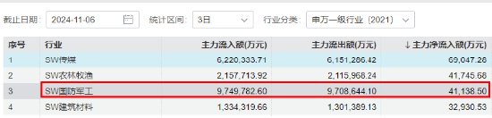 海外大选落地，这只QDII基金暴涨超5%！A股地产直线拉升，国防军工ETF（512810）续刷阶段新高！ 第8张