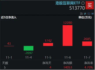利好来了！隔夜美联储再降25个基点，港股互联网ETF（513770）大涨3．65%，规模续创上市新高！ 第2张