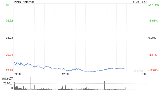 Pinterest第三财季盈利下滑 股价大跌15% 第1张