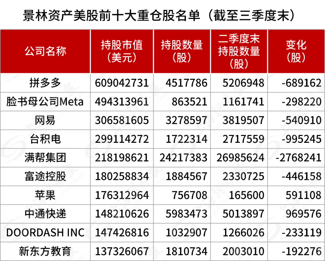 最新披露，景林加仓中概股，重点买入腾讯音乐、阿里巴巴、好未来、中通快递等，减持英伟达等诸多美国科技股 第1张