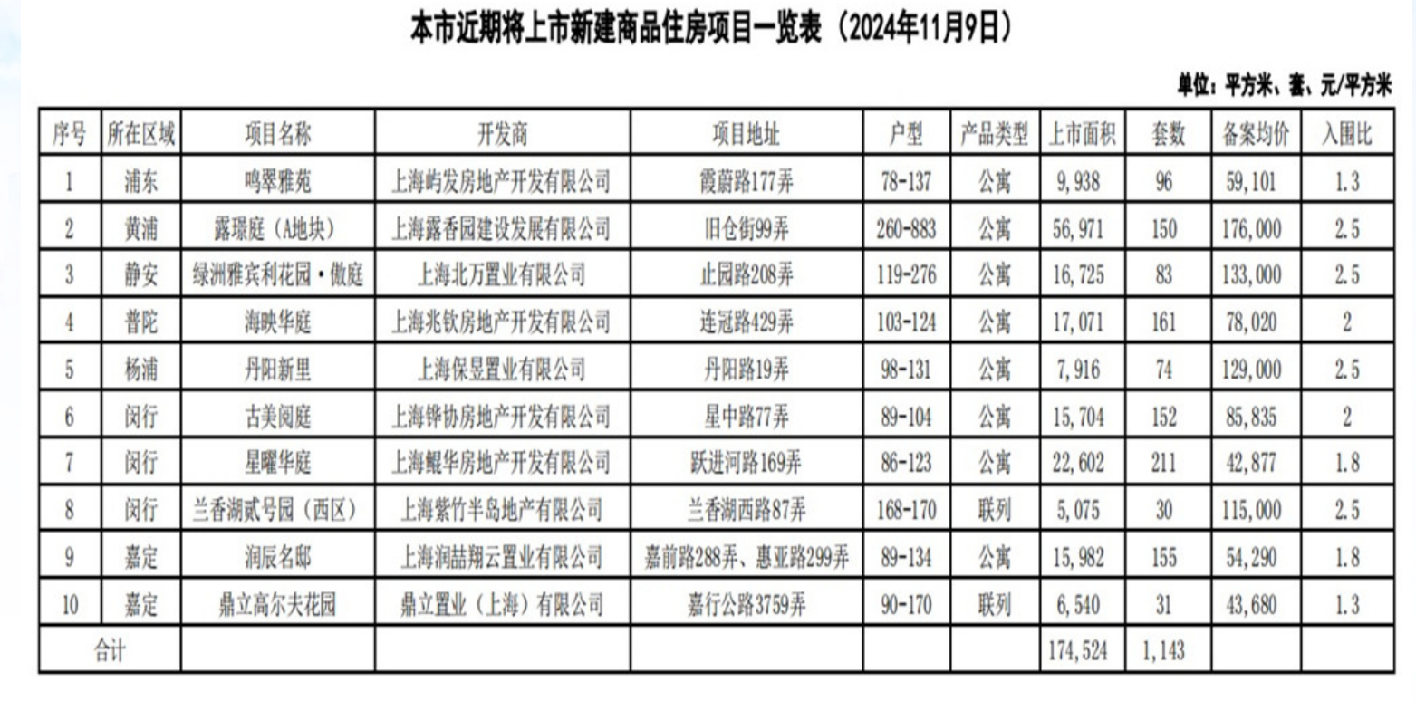 上海10个新盘即将入市 供应房源共1143套 第1张