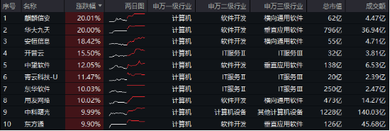 接着奏乐，接着舞！信创ETF基金（562030）暴拉5．99%斩获日线6连阳！机构：信创或为进攻最确定的方向 第1张