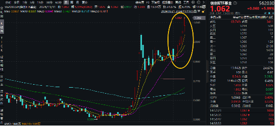 接着奏乐，接着舞！信创ETF基金（562030）暴拉5．99%斩获日线6连阳！机构：信创或为进攻最确定的方向 第2张