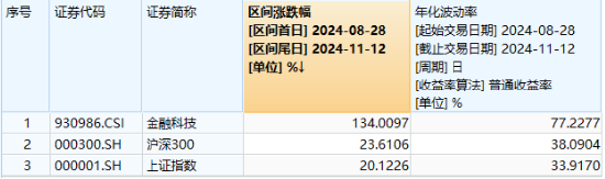 热门概念走强，金融科技3股逆市涨停，金融科技ETF（159851）买盘强劲！机构：关注三类业绩高弹性标的 第2张