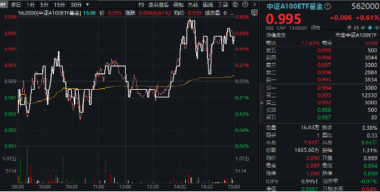 一呼百应！“宁王”午后暴拉5%，大权重集体响应，三大运营商鼎力助攻，中证A100ETF基金（562000）翘尾收红 第1张
