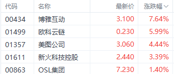 比特币价格飙涨！港股加密货币概念股持续受益 博雅互动涨近8% 第1张