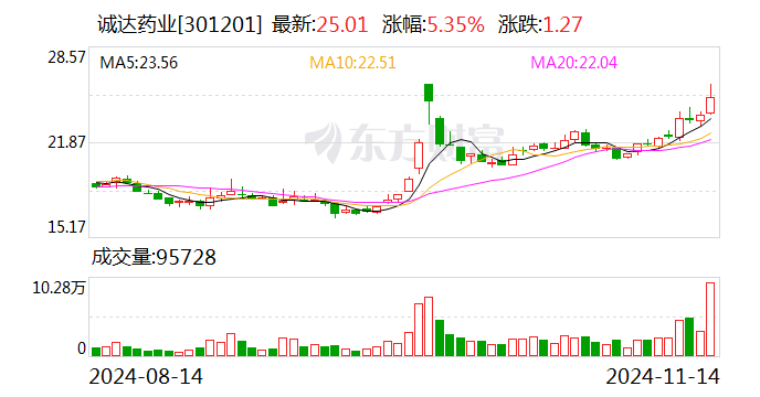 诚达药业：达格列净原料药通过CDE审批 第1张