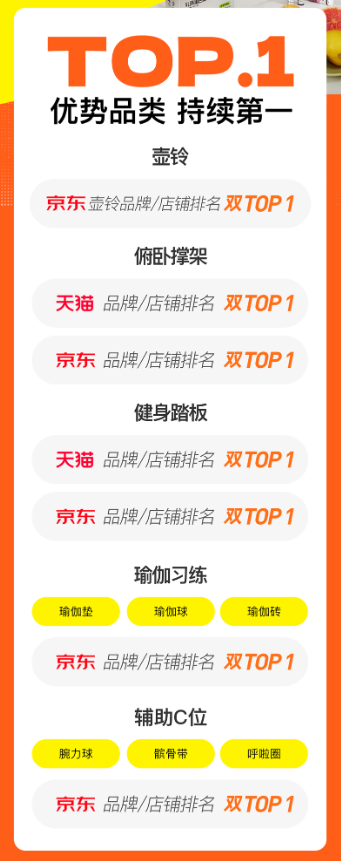 2024Keep双11战报：智能穿戴同比增25.2%，瑜伽垫等多产品稳居TOP1 第2张