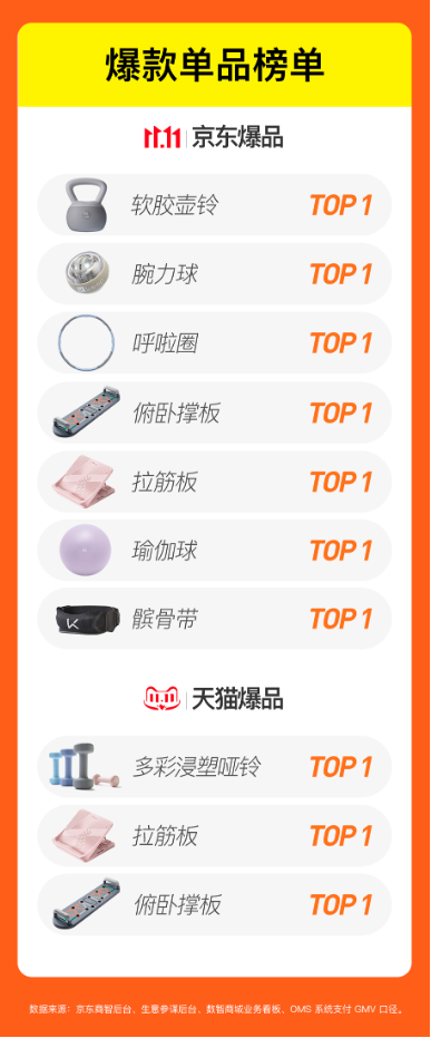 2024Keep双11战报：智能穿戴同比增25.2%，瑜伽垫等多产品稳居TOP1 第5张