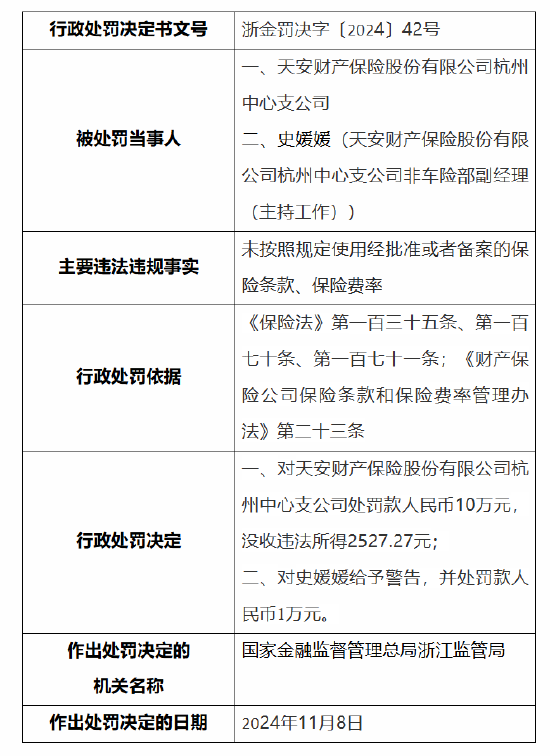天安财险杭州中心支公司被罚10万元：因未按照规定使用经批准或者备案的保险条款、保险费率 第1张