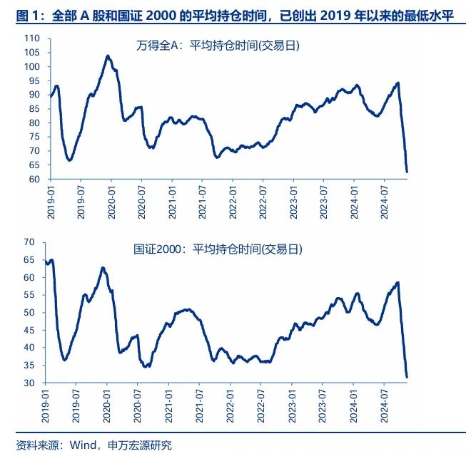 申万宏源策略：短期市场余温尚存，跨年阶段验证期到来，市场可能存在调整压力 第1张