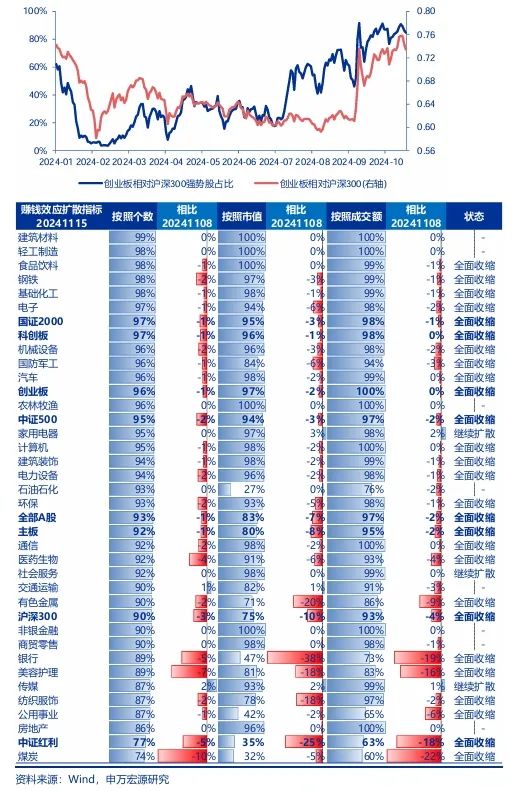 申万宏源策略：短期市场余温尚存，跨年阶段验证期到来，市场可能存在调整压力 第3张