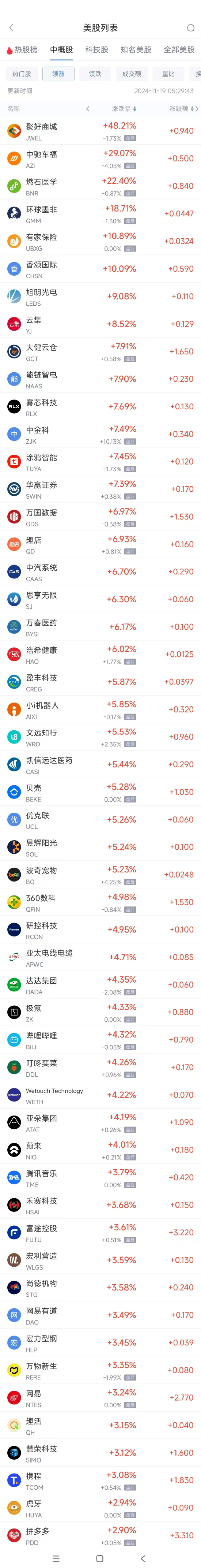 周一热门中概股多数上涨 拼多多涨2.9%，蔚来涨4% 第1张