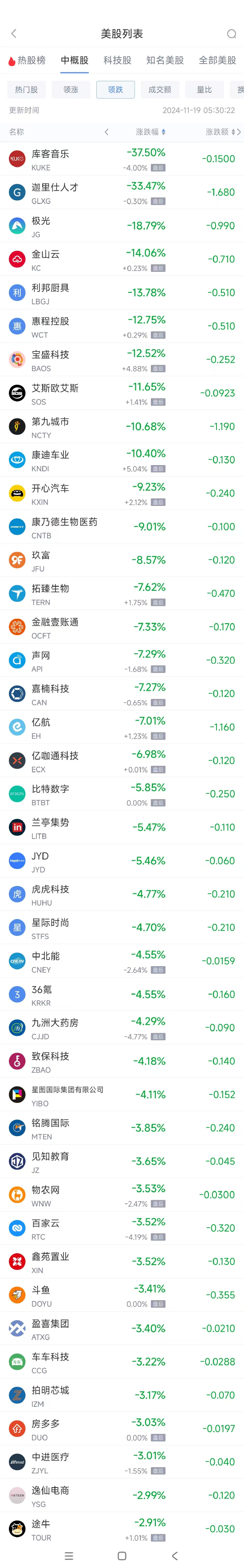 周一热门中概股多数上涨 拼多多涨2.9%，蔚来涨4% 第2张