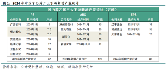 苯乙烯专题：需求缺乏驱动，何时破局？ 第3张