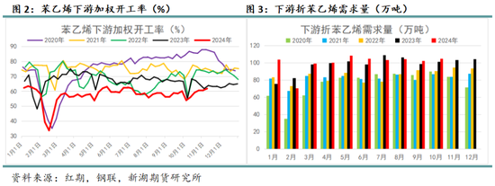 苯乙烯专题：需求缺乏驱动，何时破局？ 第4张