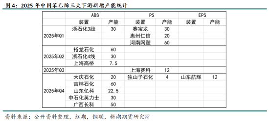 苯乙烯专题：需求缺乏驱动，何时破局？ 第5张