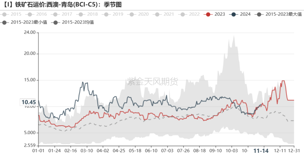 铁矿：稳中向好，博弈加剧 第77张