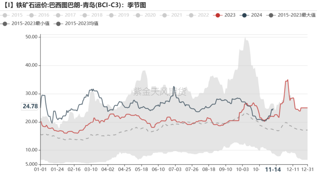 铁矿：稳中向好，博弈加剧 第78张