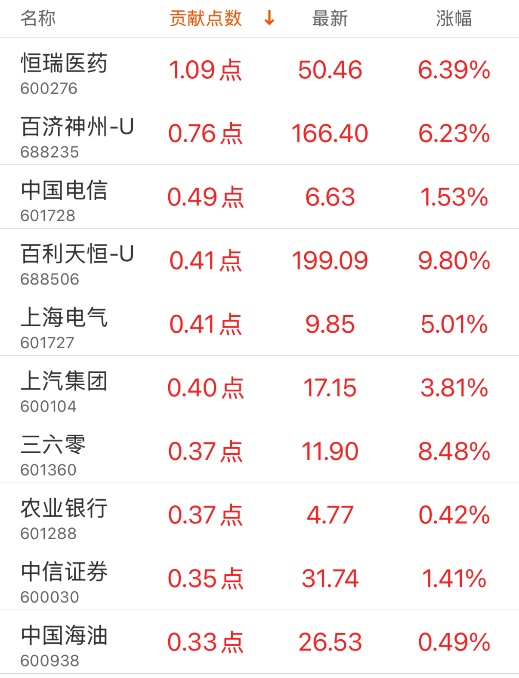 指数贡献榜：迈瑞医疗贡献3.07点 第1张